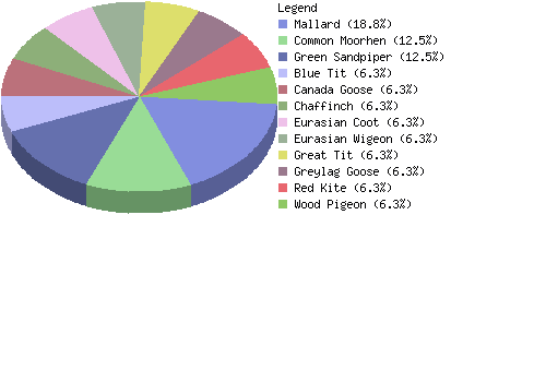 countrychart