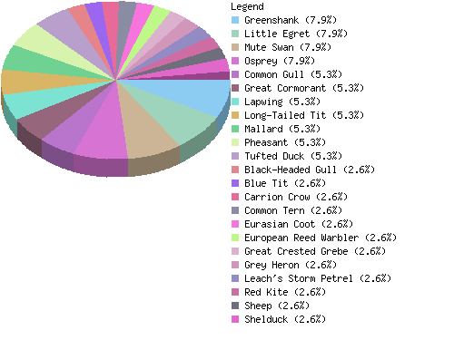 countrychart