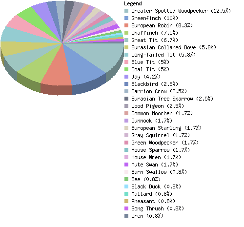 countrychart