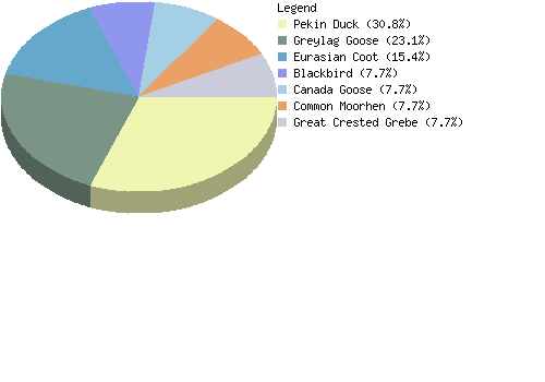 countrychart