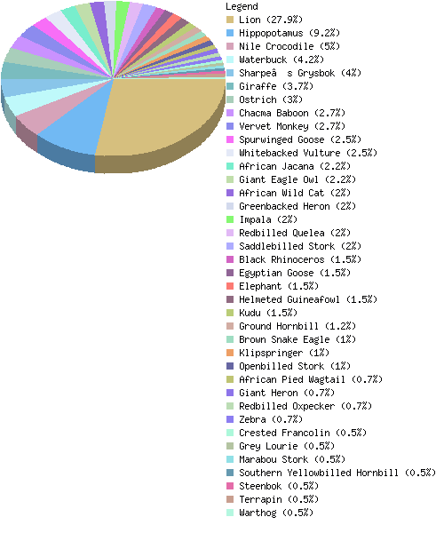 countrychart