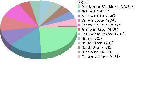 countrychart