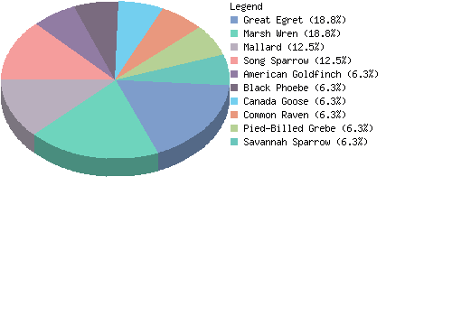 countrychart