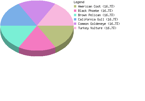 countrychart