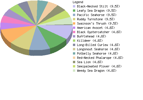 countrychart