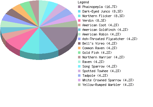 countrychart