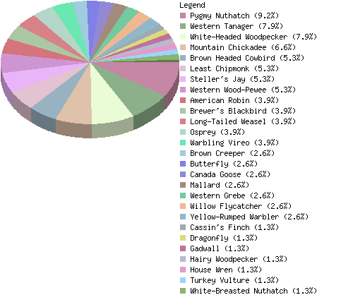 countrychart