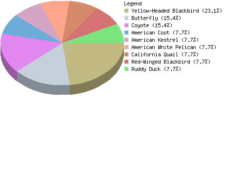 countrychart