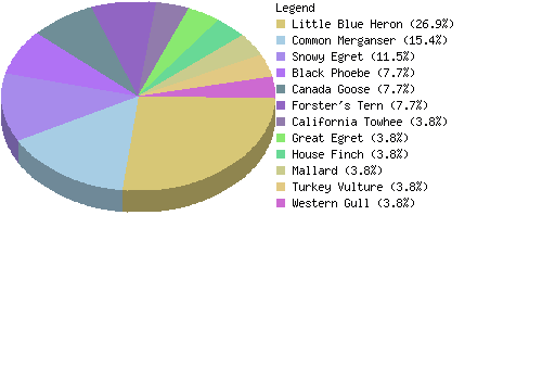 countrychart