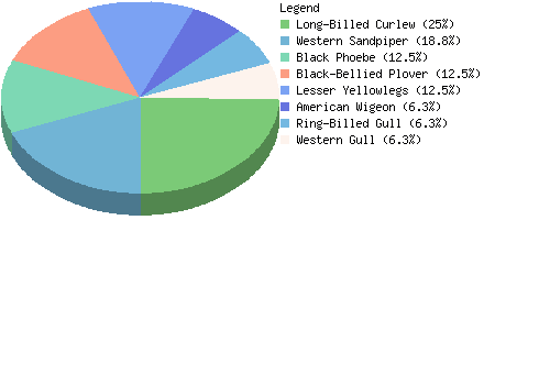 countrychart