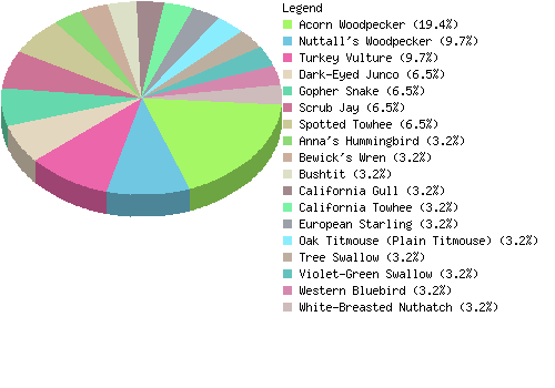 countrychart