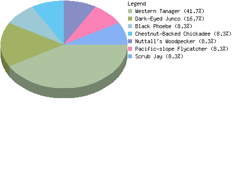 countrychart