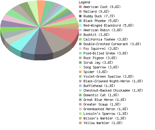 countrychart