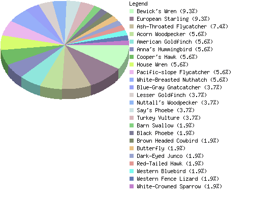 countrychart