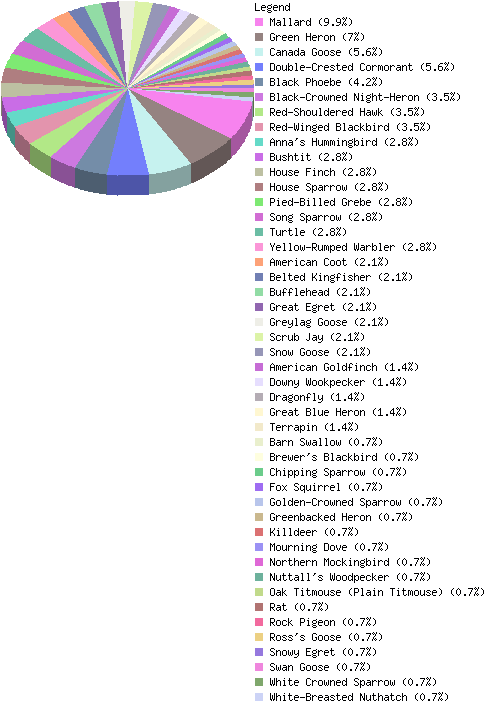 countrychart