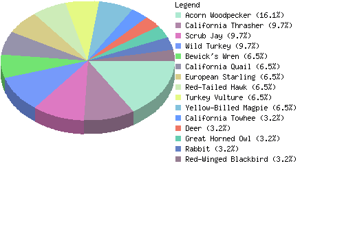 countrychart