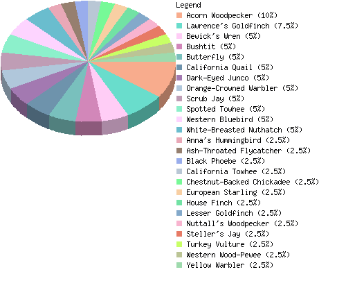 countrychart