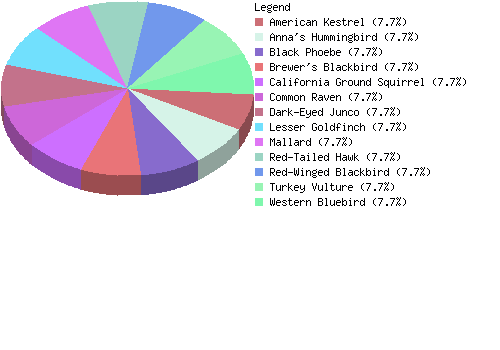 countrychart