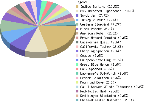 countrychart