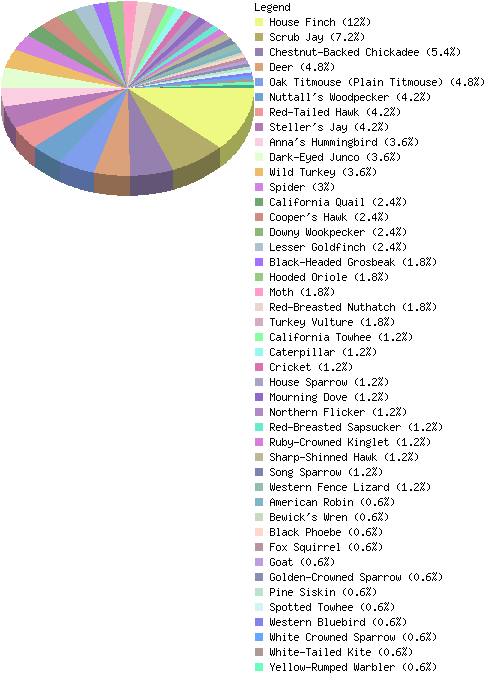 countrychart