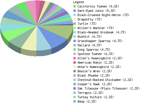 countrychart