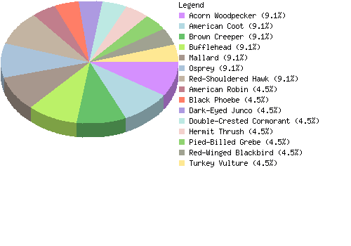 countrychart