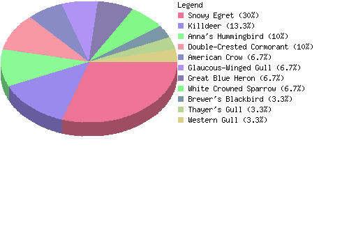 countrychart