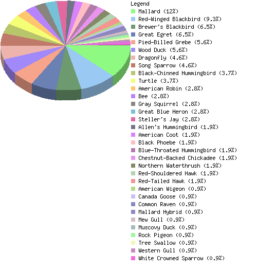 countrychart